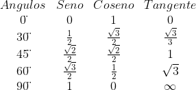 \begin{matrix} Angulos & Seno & Coseno & Tangente\\ 0\ddot{} & 0 & 1 & 0\\ 30\ddot{} & \frac{1}{2} & \frac{\sqrt{3}}{2} &\frac{\sqrt{3}}{3} \\ 45\ddot{} & \frac{\sqrt{2}}{2} & \frac{\sqrt{2}}{2} & 1\\ 60\ddot{} & \frac{\sqrt{3}}{2} & \frac{1}{2} & \sqrt{3}\\ 90\ddot{} & 1 & 0 & \infty \end{matrix}